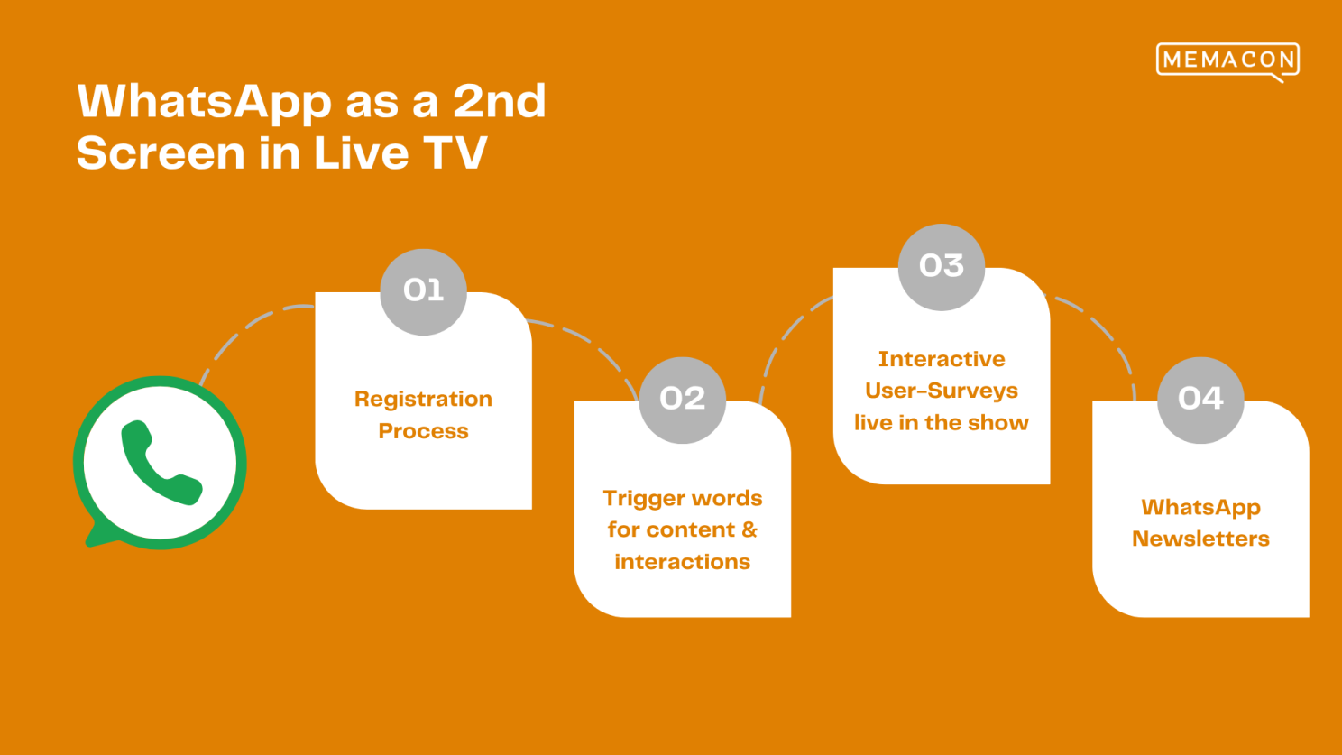 WhatsApp as a second screen for Live TV